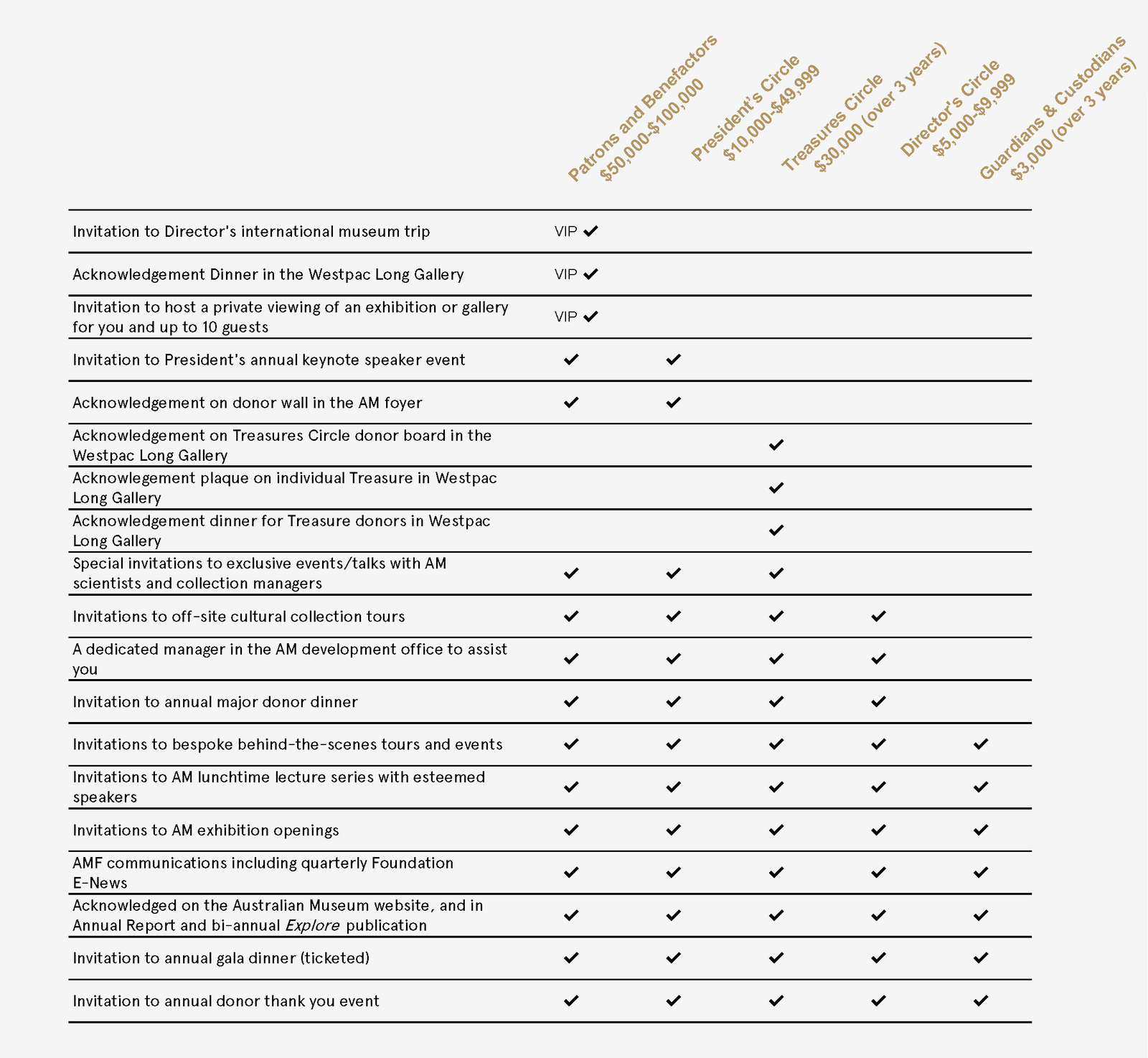 AMF Donor Levels Matrix