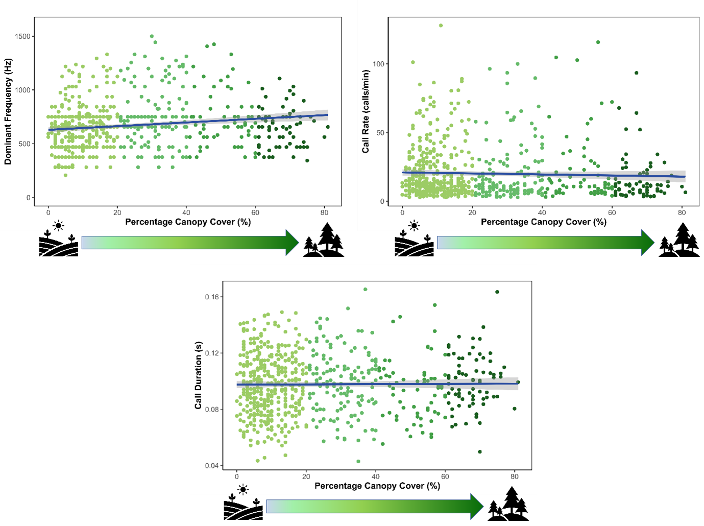 Banjo frog advertisement calls are highly variable in terms of their pitch, duration, and call rate, but this variation is not strongly related to habitat structure, as measured by tree canopy cover. Graphs show the relationship between canopy cover and e