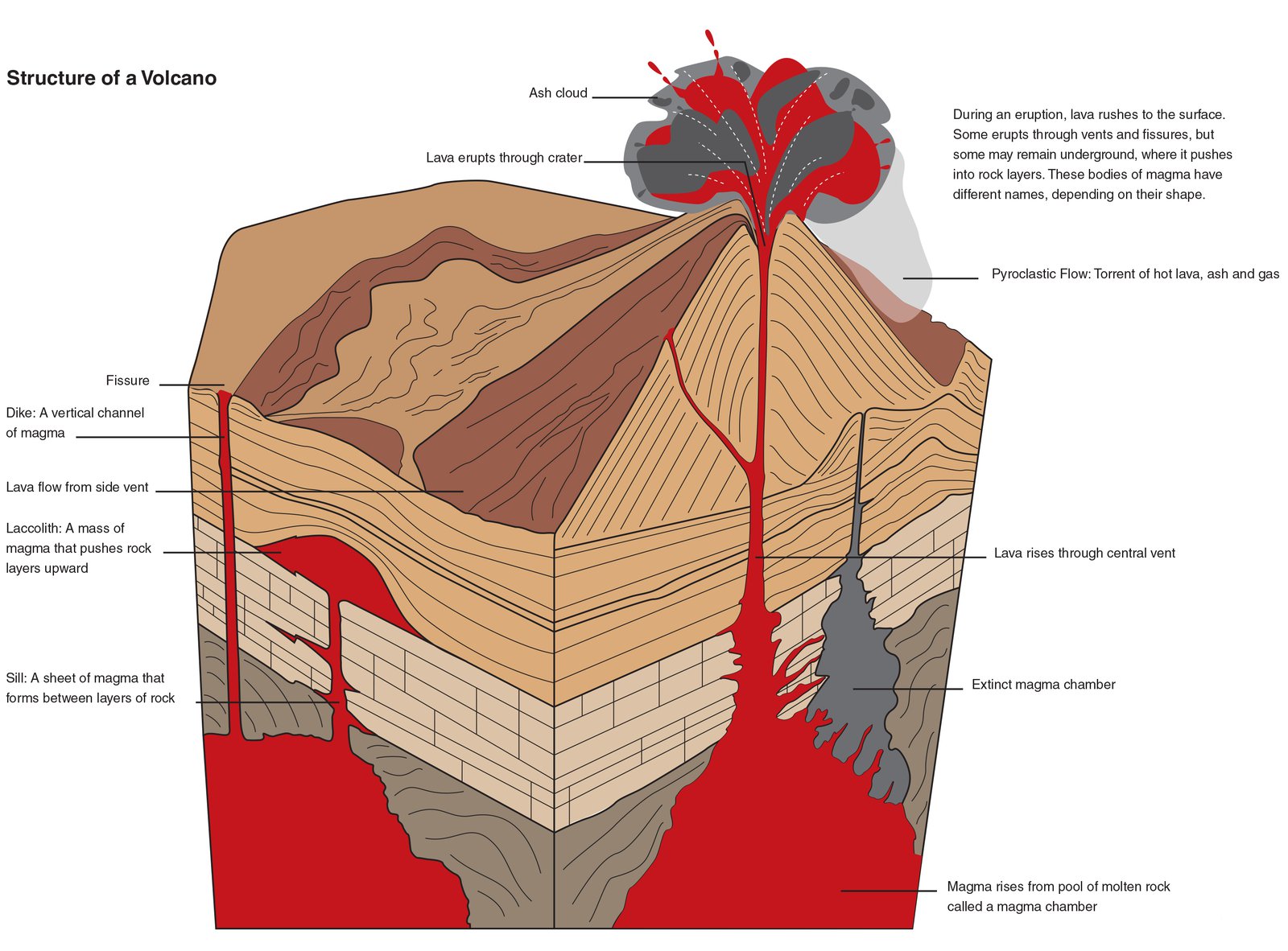 a diagram of magma in volcano