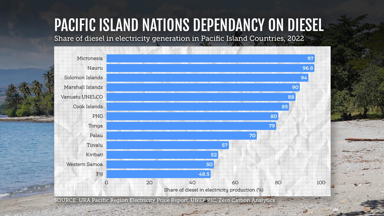 Pacific fuel graphic