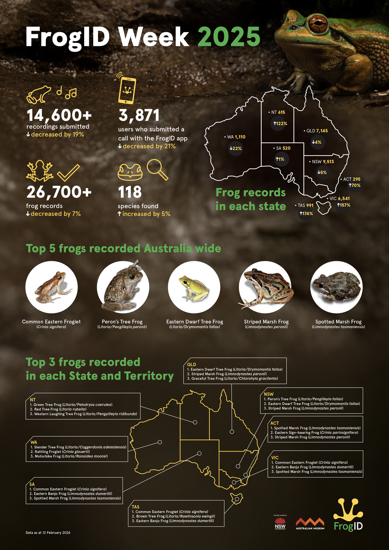 FrogID Week 2025 infographic